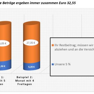 Eine Grafik, die zeigt, dass die Beiträge zur Rentenversicherung zusammen immer Euro 32,55 ergeben und die Höhe des Anteils des Minjobbers vom 5%-Anteil des Arbeitgebers abhängen.