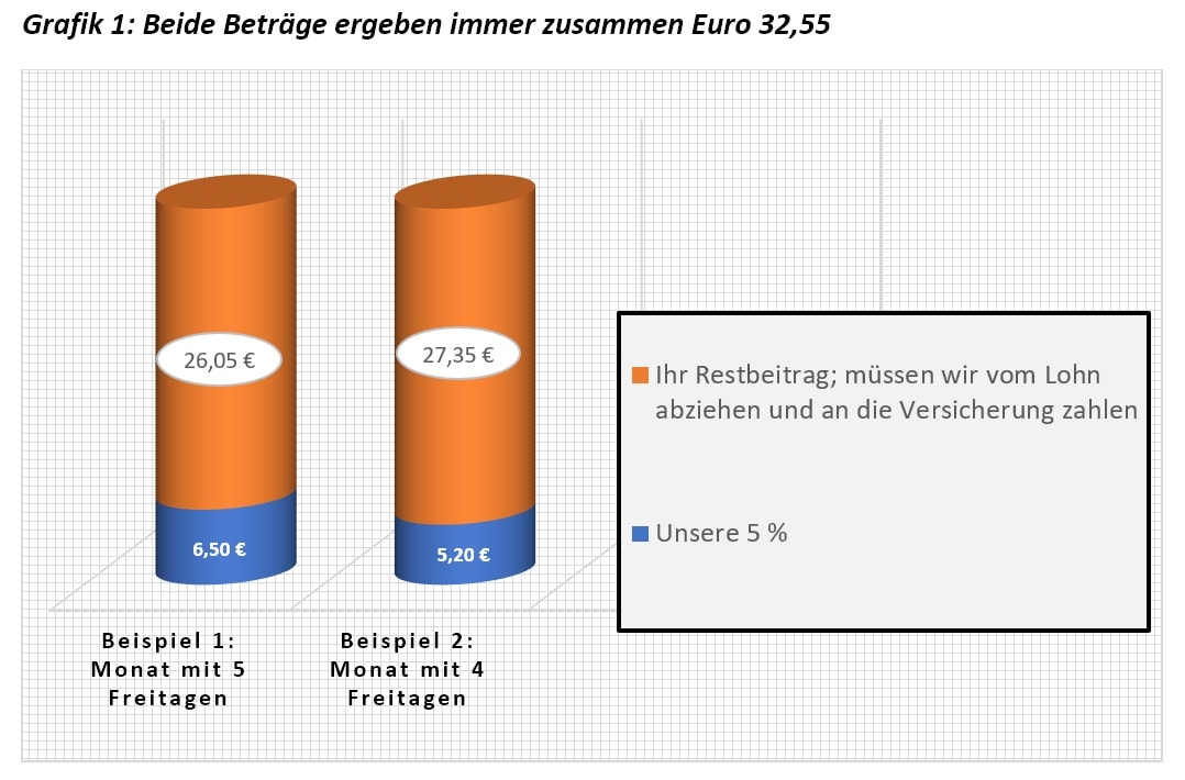 Eine Grafik, die zeigt, dass die Beiträge zur Rentenversicherung zusammen immer Euro 32,55 ergeben und die Höhe des Anteils des Minjobbers vom 5%-Anteil des Arbeitgebers abhängen.