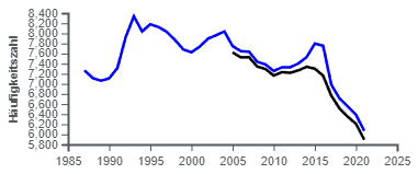 Erfasste Fälle Straftaten insgesamt in den Jahren 1987–2021 als Häufigkeitszahl (pro 100.000 Einwohner). Blau: Alle Anzeigen, Schwarz: Abzüglich Verstöße gegen das Aufenthalts-, das Asyl- und das Freizügigkeitsgesetz/EU (Schlüssel 725000)
